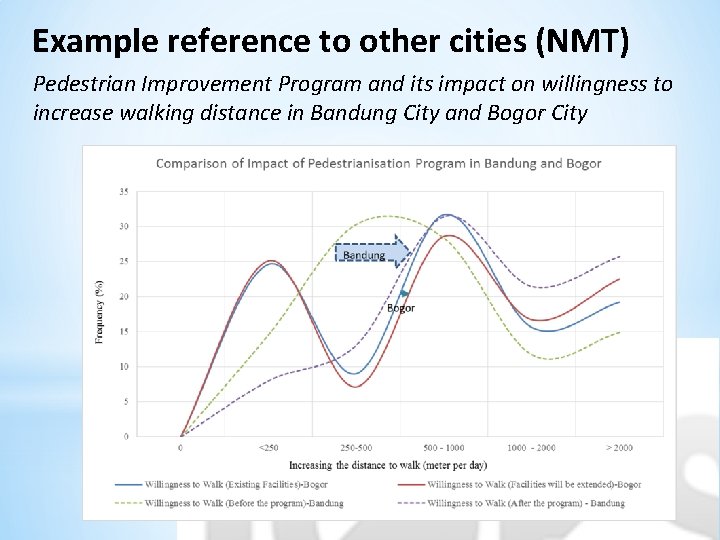 Example reference to other cities (NMT) Pedestrian Improvement Program and its impact on willingness