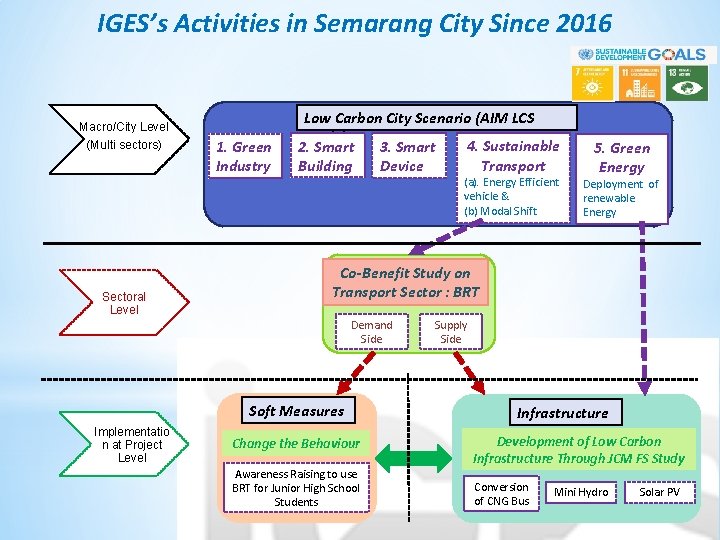 IGES’s Activities in Semarang City Since 2016 Macro/City Level (Multi sectors) Sectoral Level 1.