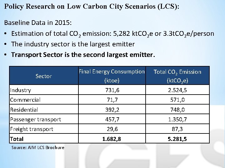 Policy Research on Low Carbon City Scenarios (LCS): Baseline Data in 2015: • Estimation