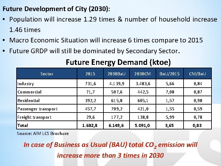 Future Development of City (2030): • Population will increase 1. 29 times & number