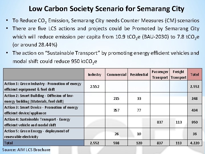 Low Carbon Society Scenario for Semarang City • To Reduce CO 2 Emission, Semarang