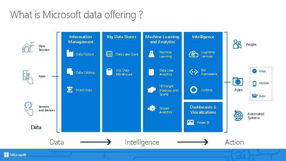 What is Microsoft data offering ? Information Management Data Sources Apps Big Data Stores