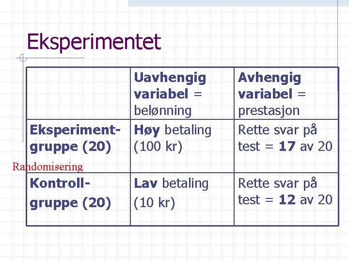 Eksperimentet Uavhengig variabel = belønning Eksperiment- Høy betaling gruppe (20) (100 kr) Avhengig variabel
