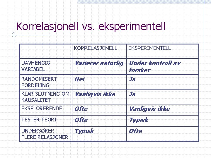 Korrelasjonell vs. eksperimentell KORRELASJONELL UAVHENGIG VARIABEL RANDOMISERT FORDELING EKSPERIMENTELL Varierer naturlig Under kontroll av