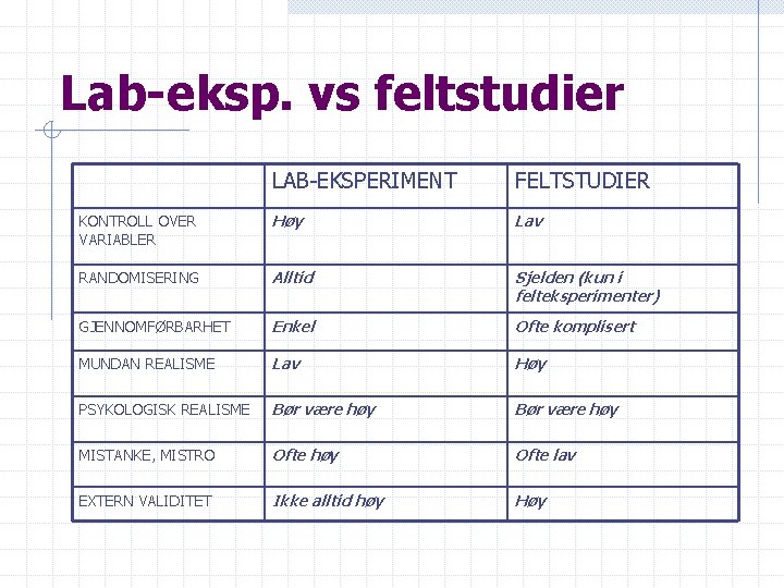 Lab-eksp. vs feltstudier LAB-EKSPERIMENT FELTSTUDIER KONTROLL OVER VARIABLER Høy Lav RANDOMISERING Alltid Sjelden (kun