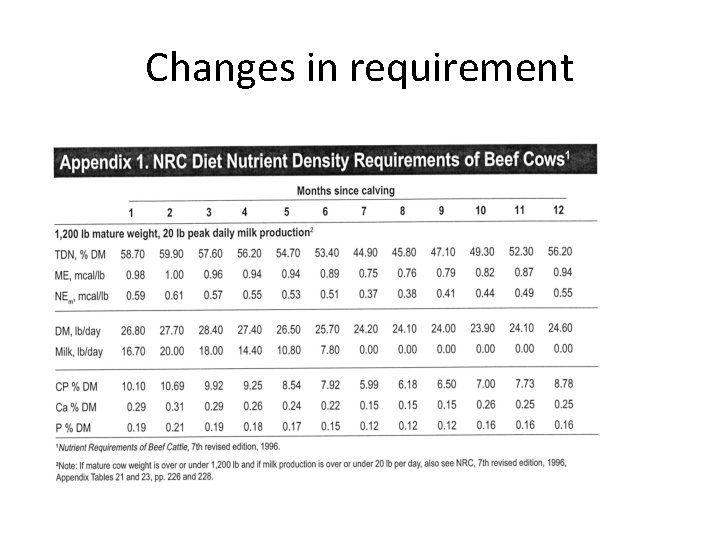 Changes in requirement 