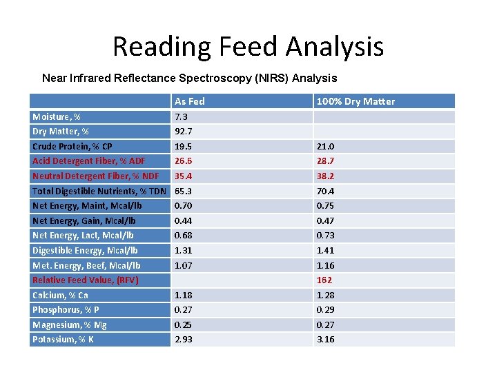 Reading Feed Analysis Near Infrared Reflectance Spectroscopy (NIRS) Analysis As Fed 100% Dry Matter