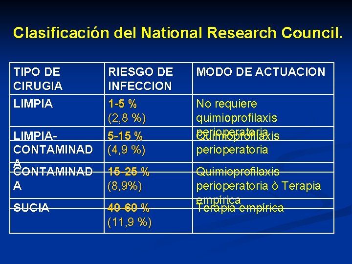 Clasificación del National Research Council. TIPO DE CIRUGIA LIMPIACONTAMINAD A SUCIA RIESGO DE INFECCION