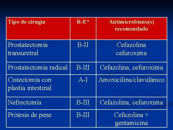 Tipo de cirugía R-E* Antimicrobiano(s) recomendado Prostatectomía transuretral B-II Cefazolina cefuroxima Prostatectomía radical B-III