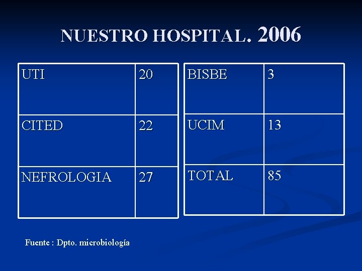 NUESTRO HOSPITAL. 2006 UTI 20 BISBE 3 CITED 22 UCIM 13 NEFROLOGIA 27 TOTAL