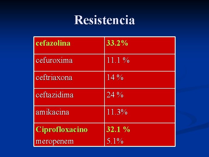 Resistencia cefazolina 33. 2% cefuroxima 11. 1 % ceftriaxona 14 % ceftazidima 24 %