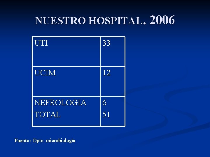 NUESTRO HOSPITAL. 2006 UTI 33 UCIM 12 NEFROLOGIA TOTAL 6 51 Fuente : Dpto.