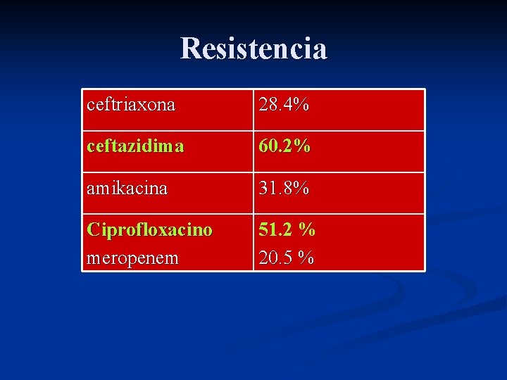 Resistencia ceftriaxona 28. 4% ceftazidima 60. 2% amikacina 31. 8% Ciprofloxacino meropenem 51. 2