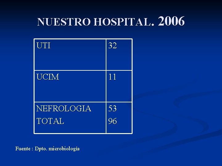 NUESTRO HOSPITAL. 2006 UTI 32 UCIM 11 NEFROLOGIA TOTAL 53 96 Fuente : Dpto.