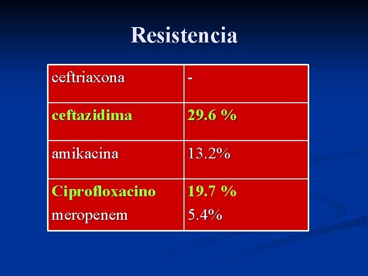Resistencia ceftriaxona - ceftazidima 29. 6 % amikacina 13. 2% Ciprofloxacino meropenem 19. 7