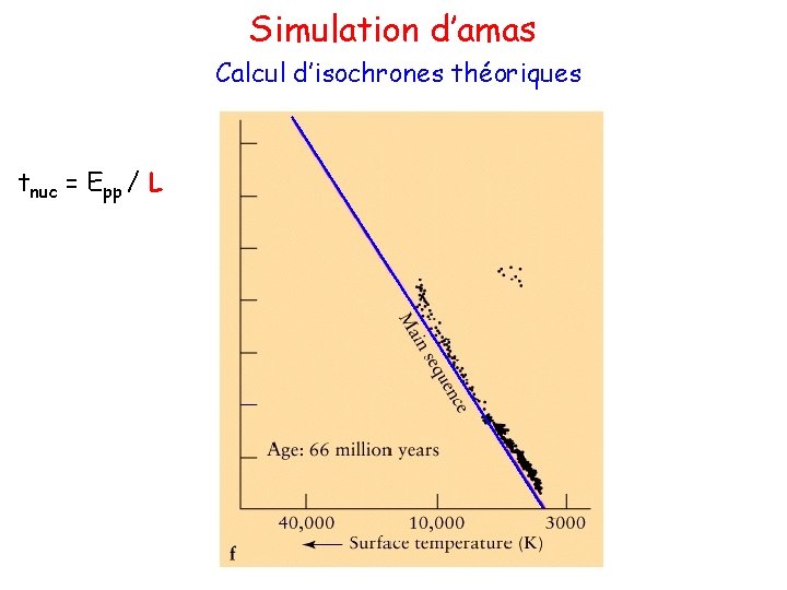 Simulation d’amas Calcul d’isochrones théoriques tnuc = Epp / L 