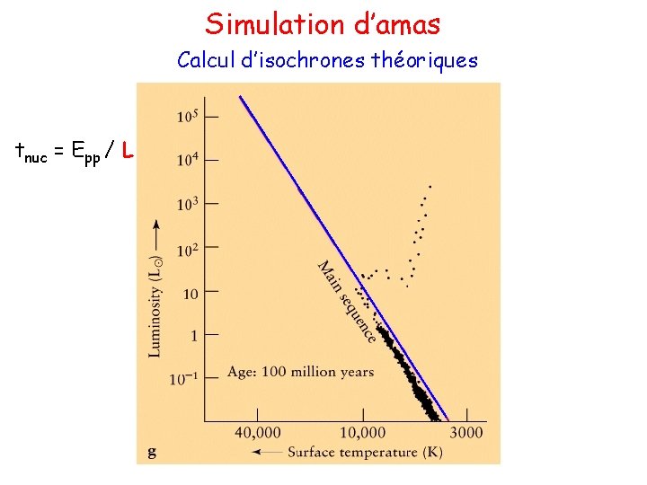 Simulation d’amas Calcul d’isochrones théoriques tnuc = Epp / L 