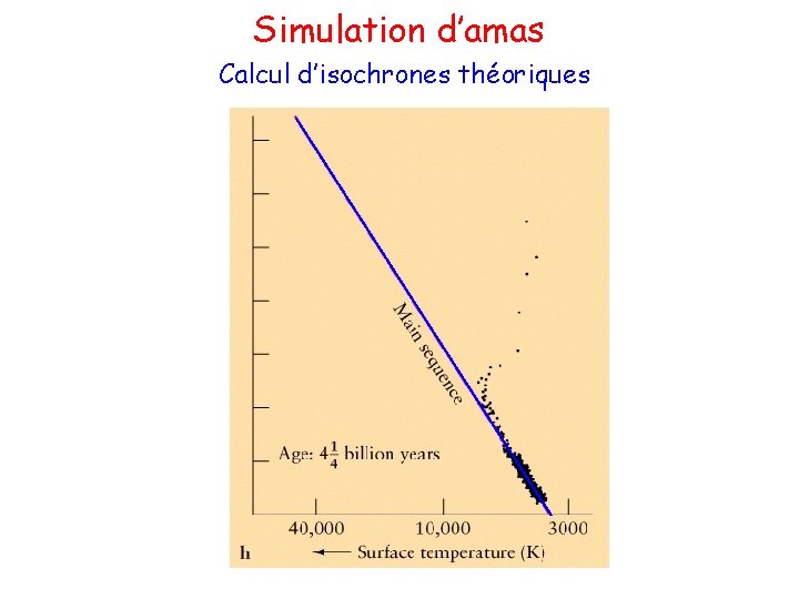 Simulation d’amas Calcul d’isochrones théoriques 