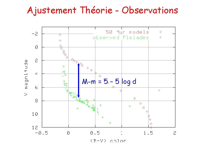 Ajustement Théorie - Observations M-m = 5 – 5 log d 