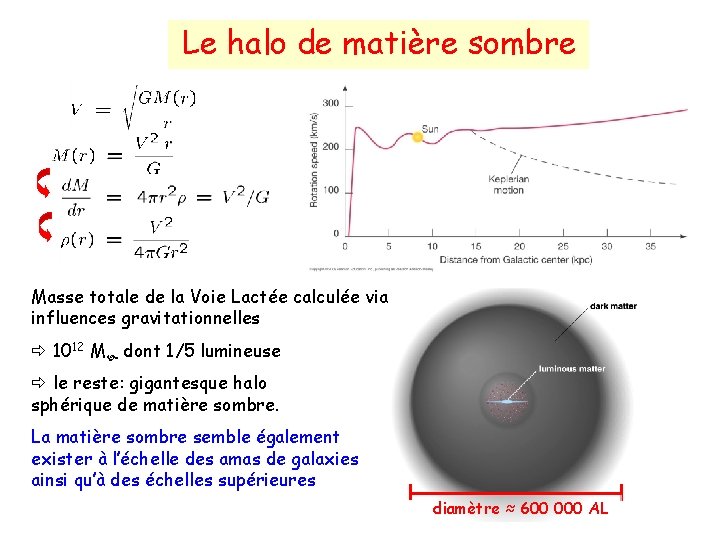 Le halo de matière sombre Masse totale de la Voie Lactée calculée via influences