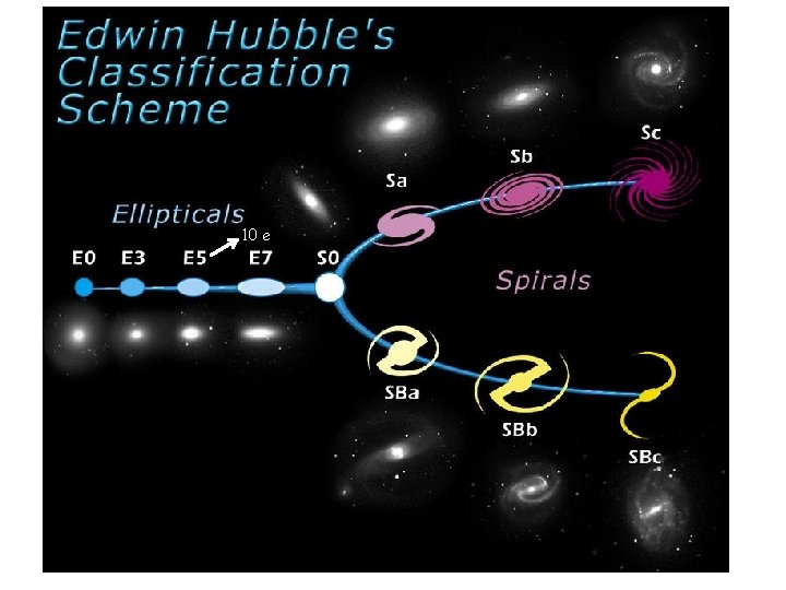 Classification de Hubble 10 e 