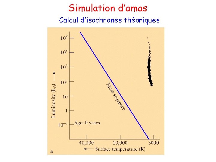 Simulation d’amas Calcul d’isochrones théoriques 