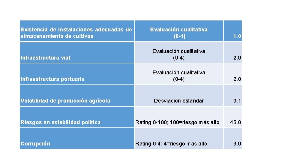 Existencia de instalaciones adecuadas de almacenamiento de cultivos Evaluación cualitativa (0 -1) 1. 0