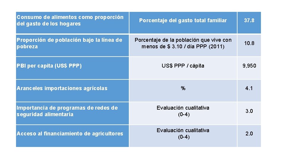 Consumo de alimentos como proporción del gasto de los hogares Porcentaje del gasto total