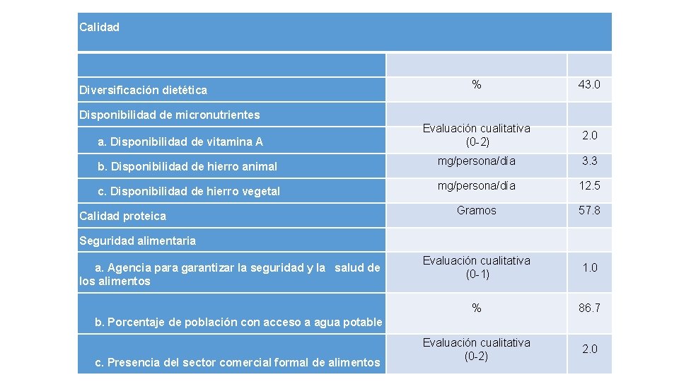 Calidad Diversificación dietética % 43. 0 Evaluación cualitativa (0 -2) 2. 0 mg/persona/día 3.