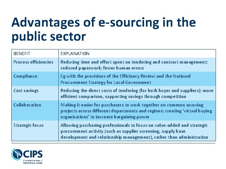 Advantages of e-sourcing in the public sector BENEFIT EXPLANATION Process efficiencies Reducing time and