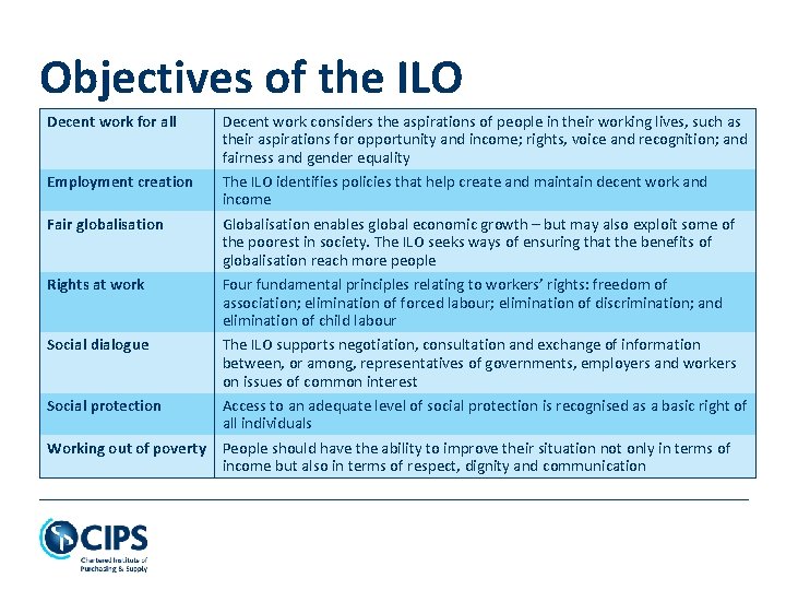Objectives of the ILO Decent work for all Decent work considers the aspirations of