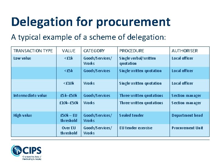 Delegation for procurement A typical example of a scheme of delegation: TRANSACTION TYPE Low