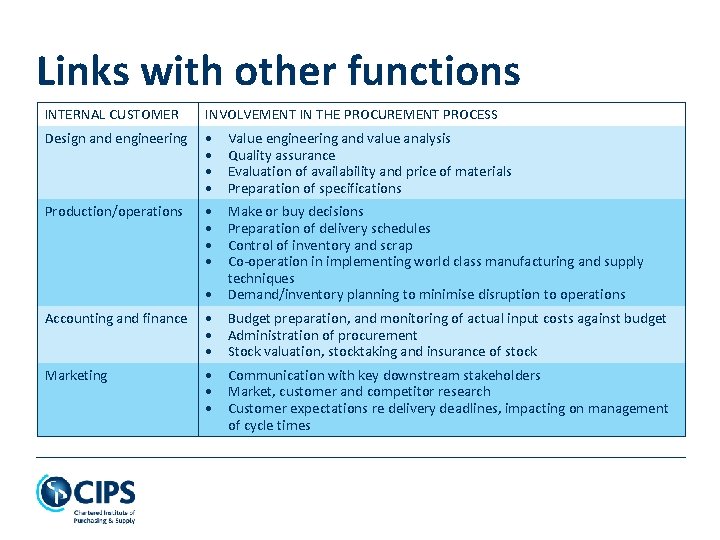 Links with other functions INTERNAL CUSTOMER INVOLVEMENT IN THE PROCUREMENT PROCESS Design and engineering