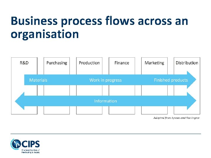 Business process flows across an organisation 