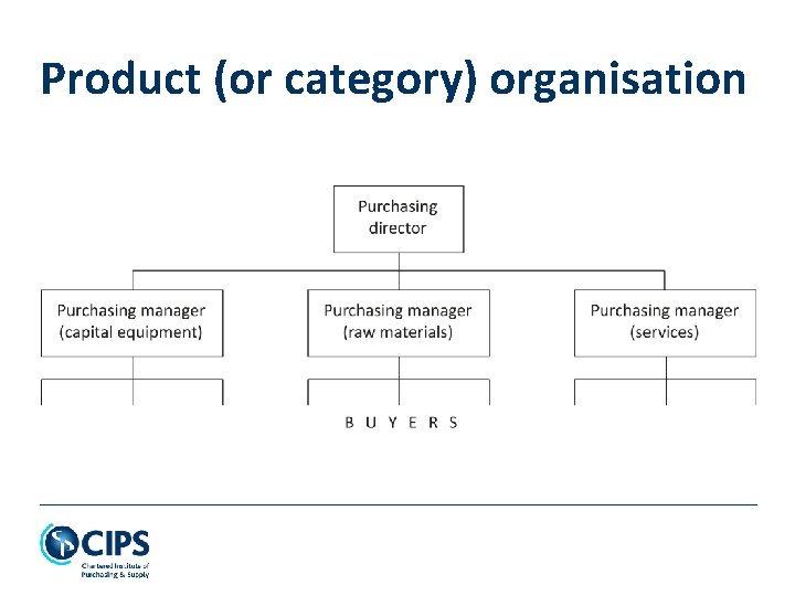 Product (or category) organisation 