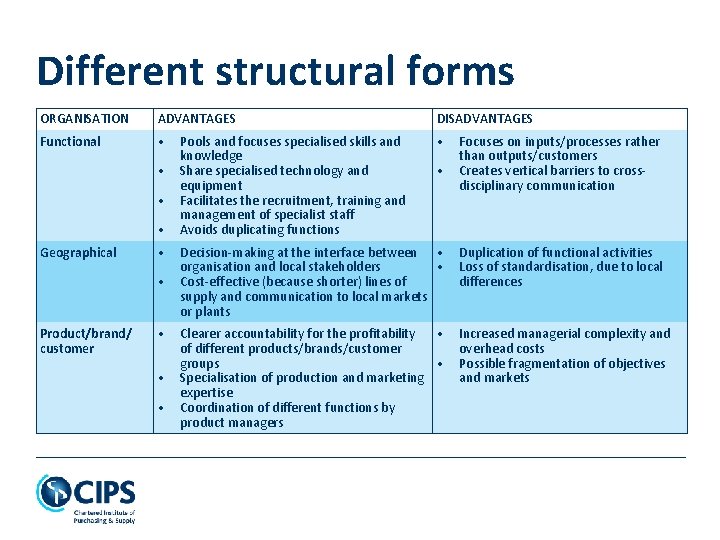 Different structural forms ORGANISATION ADVANTAGES DISADVANTAGES Functional • • • Geographical • • Product/brand/