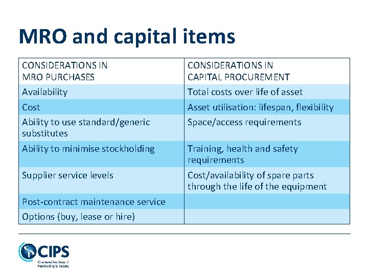 MRO and capital items CONSIDERATIONS IN MRO PURCHASES Availability Cost Ability to use standard/generic