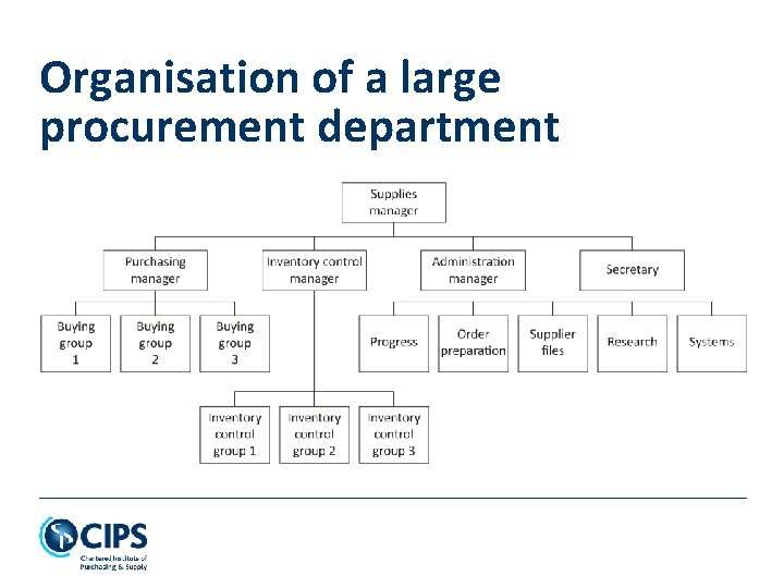 Organisation of a large procurement department 