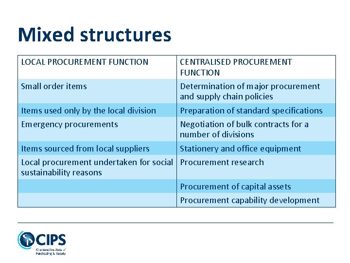 Mixed structures LOCAL PROCUREMENT FUNCTION CENTRALISED PROCUREMENT FUNCTION Small order items Determination of major