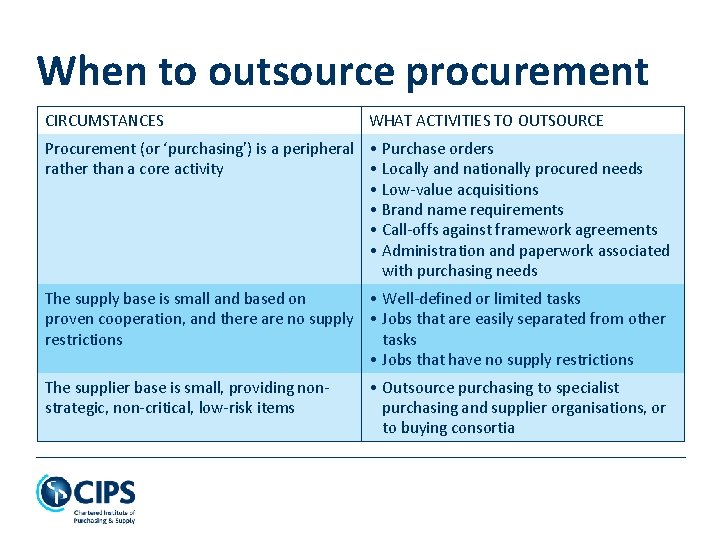 When to outsource procurement CIRCUMSTANCES WHAT ACTIVITIES TO OUTSOURCE Procurement (or ‘purchasing’) is a