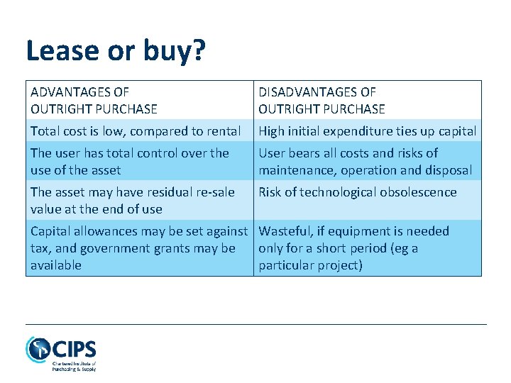 Lease or buy? ADVANTAGES OF OUTRIGHT PURCHASE DISADVANTAGES OF OUTRIGHT PURCHASE Total cost is