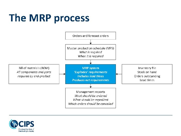 The MRP process 