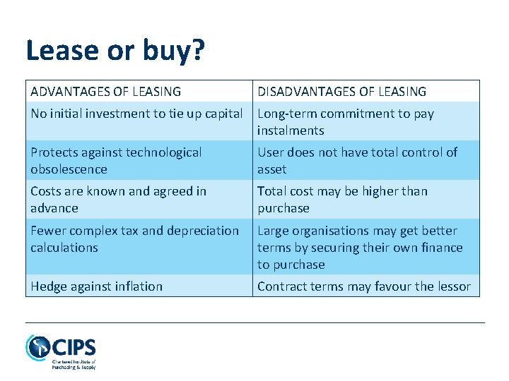 Lease or buy? ADVANTAGES OF LEASING DISADVANTAGES OF LEASING No initial investment to tie