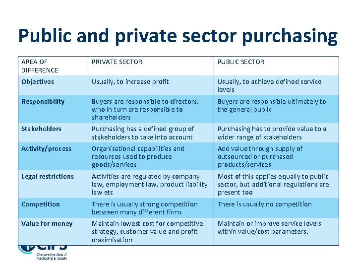 Public and private sector purchasing AREA OF DIFFERENCE PRIVATE SECTOR PUBLIC SECTOR Objectives Usually,