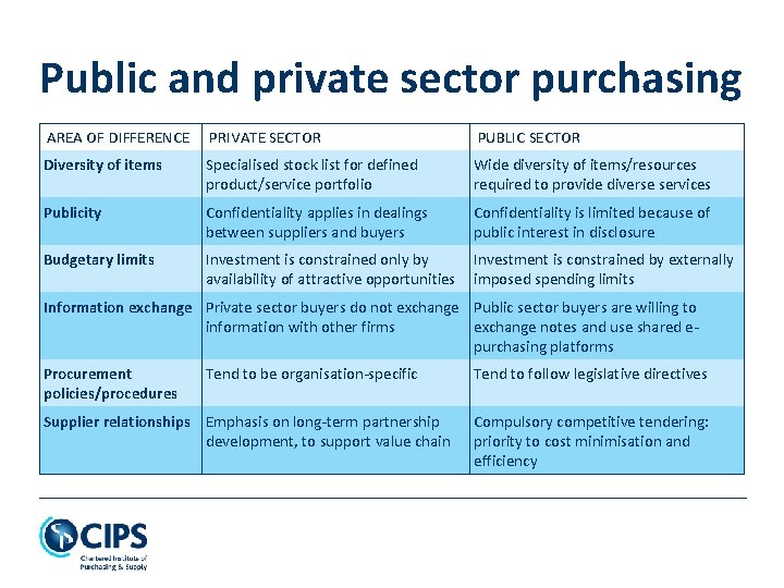 Public and private sector purchasing AREA OF DIFFERENCE PRIVATE SECTOR PUBLIC SECTOR Diversity of