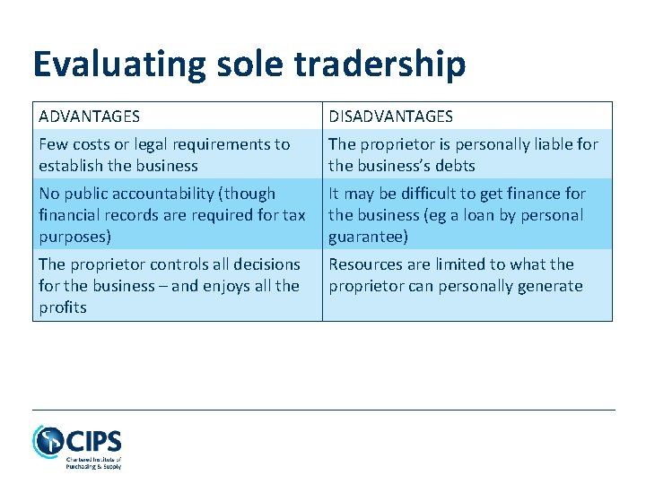 Evaluating sole tradership ADVANTAGES DISADVANTAGES Few costs or legal requirements to establish the business