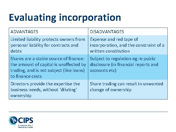 Evaluating incorporation ADVANTAGES DISADVANTAGES Limited liability protects owners from Expense and red tape of