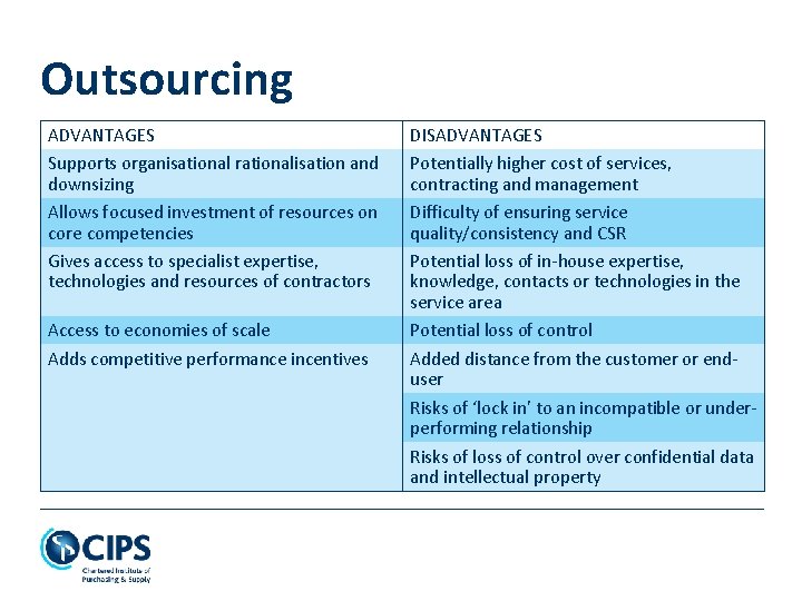 Outsourcing ADVANTAGES DISADVANTAGES Supports organisational rationalisation and downsizing Potentially higher cost of services, contracting