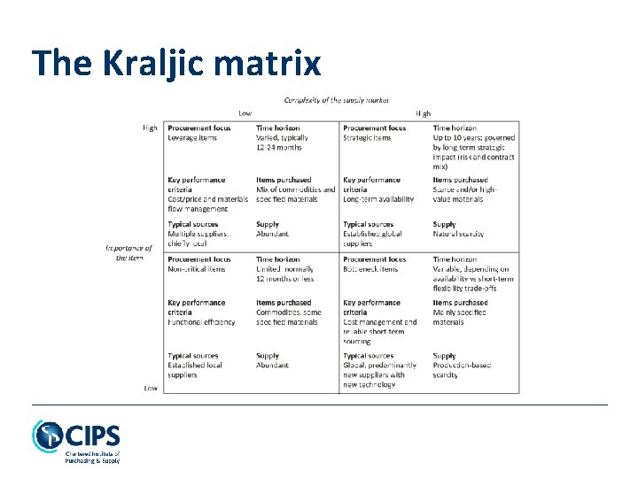 The Kraljic matrix 