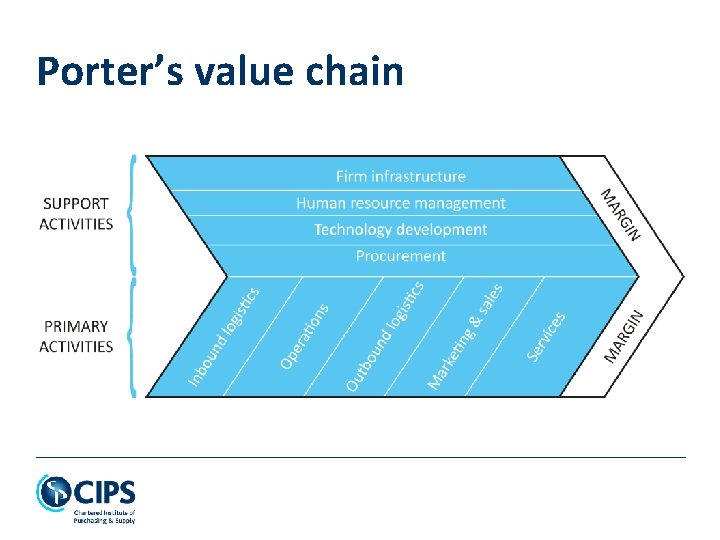 Porter’s value chain 